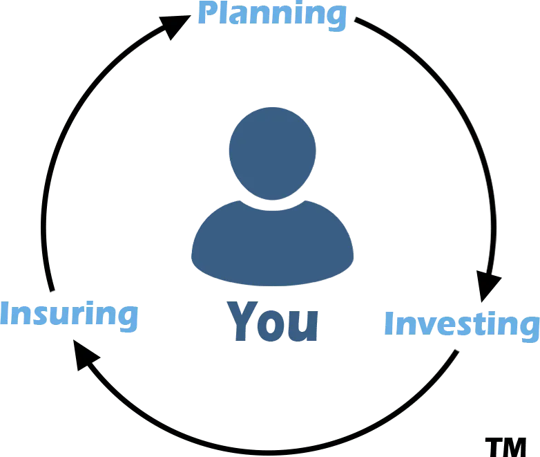 360-degree financial guidance: planning, investing, and insuring centered on you